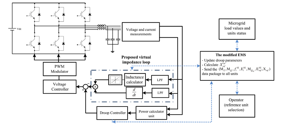 امپدانس مجازی تطبیقی پیشنهادی با طرح کنترل ولتاژ برای اینورتر رابط با DG