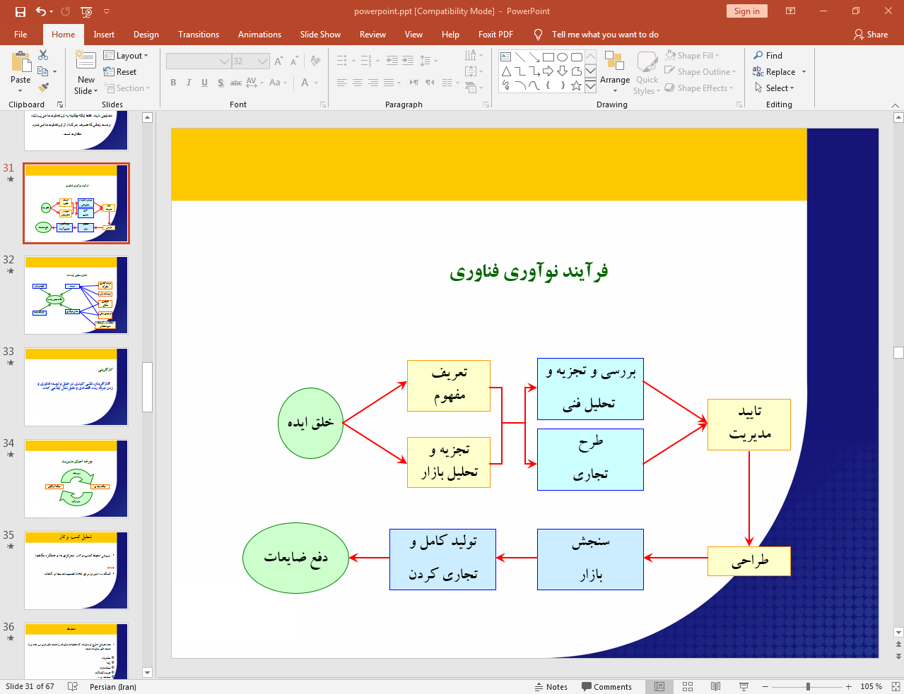 فرآیند نوآوری فناوری