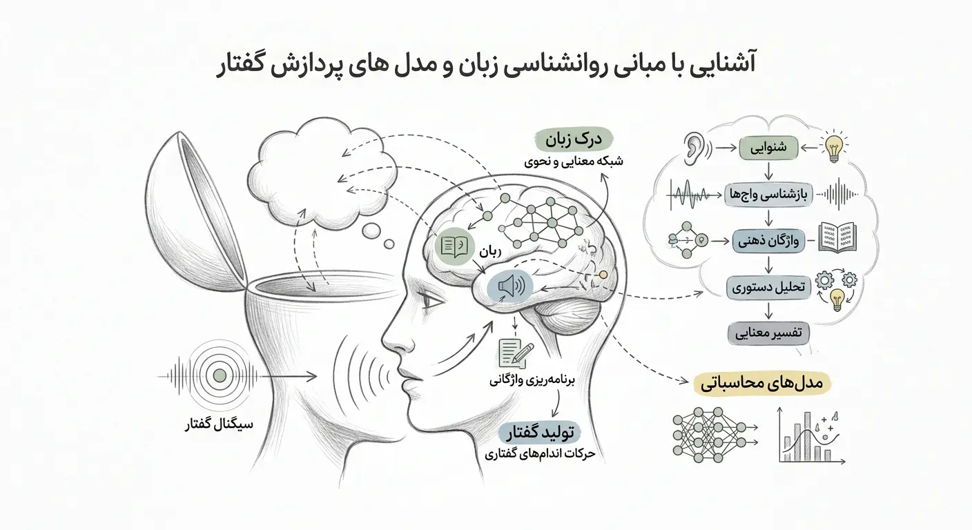روانشناسی زبان