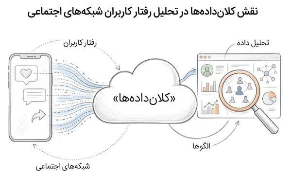 تحلیل رفتار کاربران