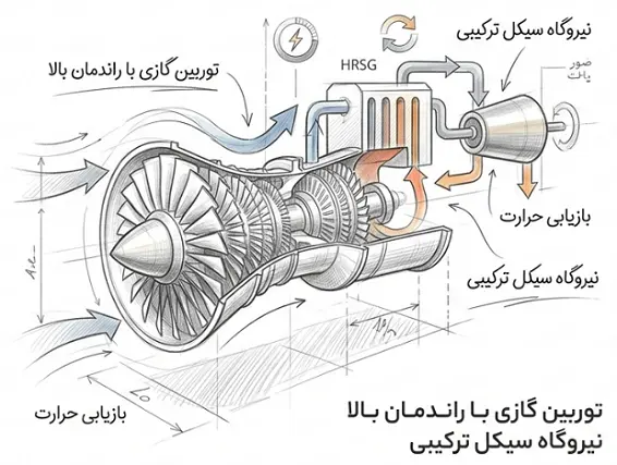 تکنولوژی توربین گازی