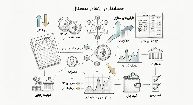 حسابداری ارزهای دیجیتال