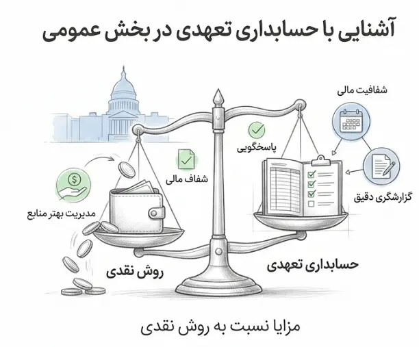 حسابداری تعهدی