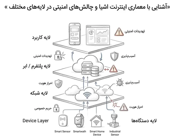 معماری اینترنت اشیا