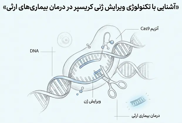 ویرایش ژنی کریسپر