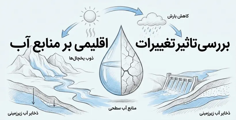 تغییرات اقلیمی