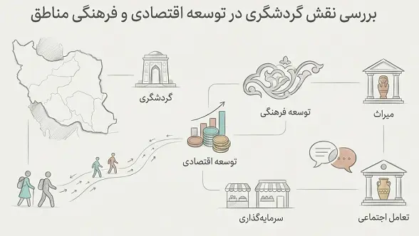 توسعه اقتصادی و فرهنگی