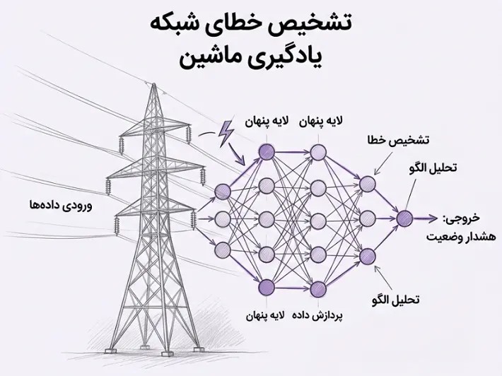 تشخیص خطاهای شبکه برق