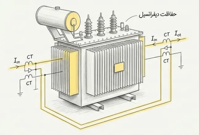 حفاظت دیفرانسیل ترانسفورماتورهای قدرت