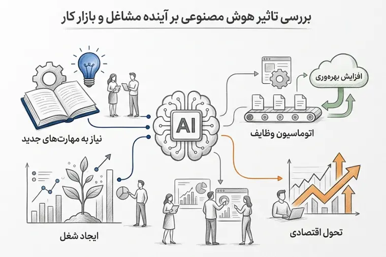 آینده مشاغل