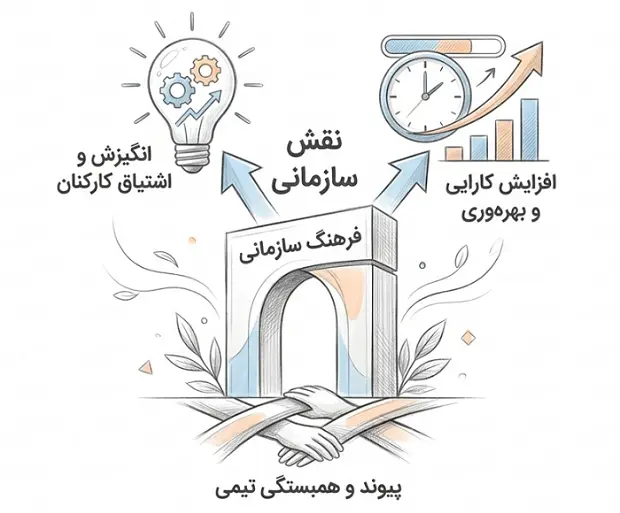افزایش کارایی کارکنان