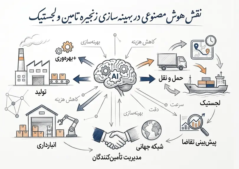 بهینه سازی زنجیره تامین
