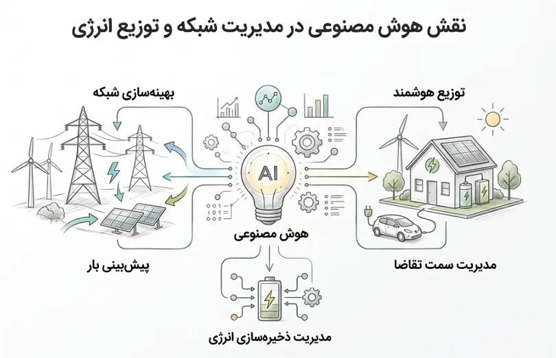 توزیع انرژی