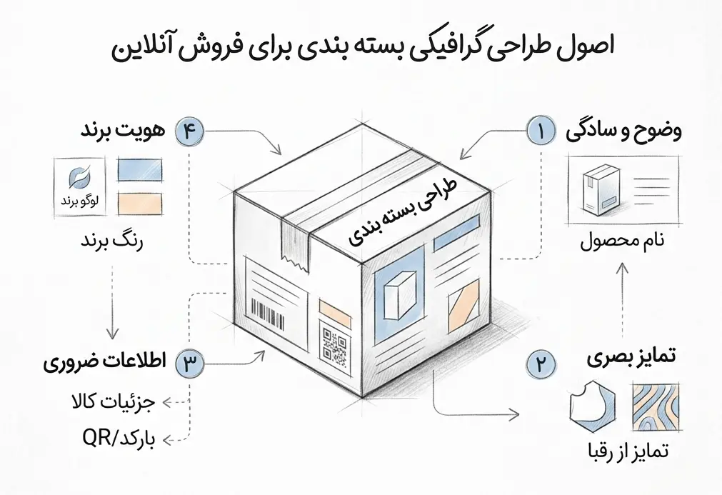 طراحی گرافیکی بسته بندی