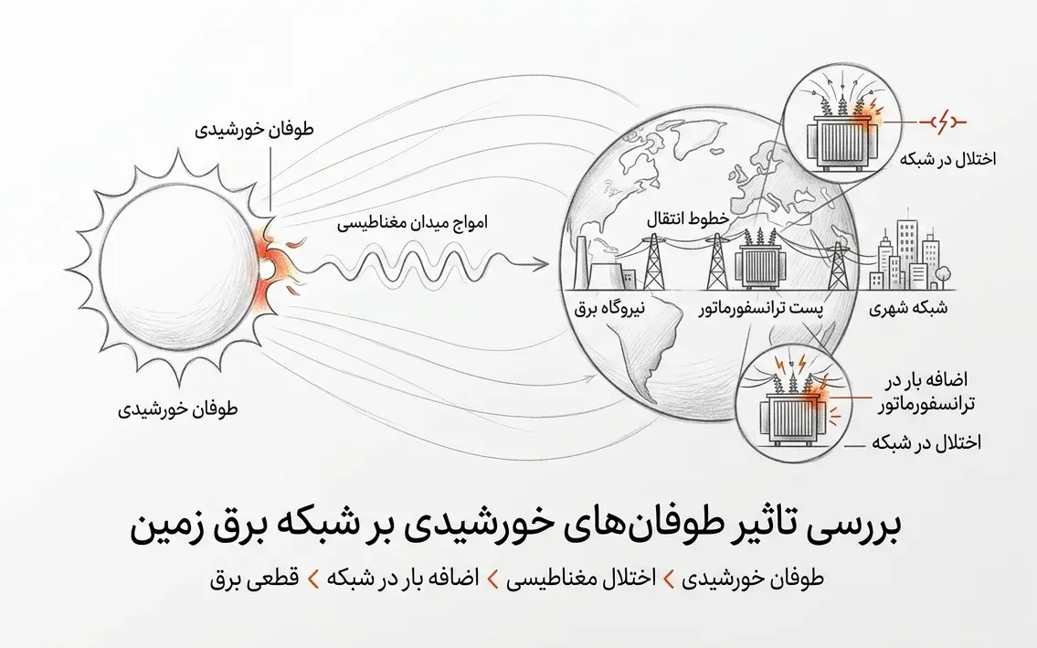 طوفان های خورشیدی