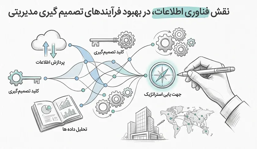 فرآیند تصمیم گیری مدیریتی
