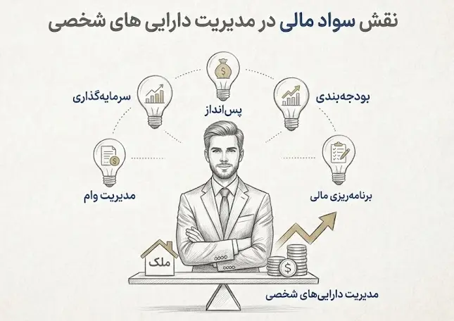 مدیریت دارایی های شخصی