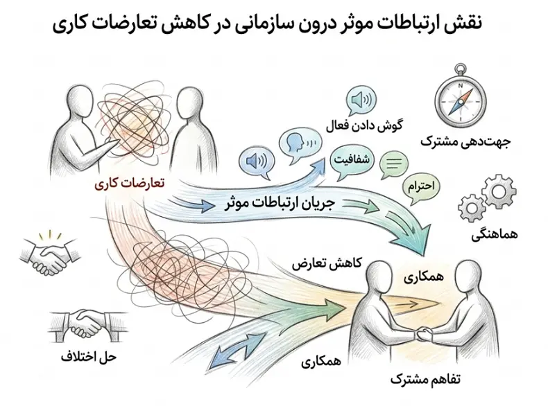 کاهش تعارضات کاری