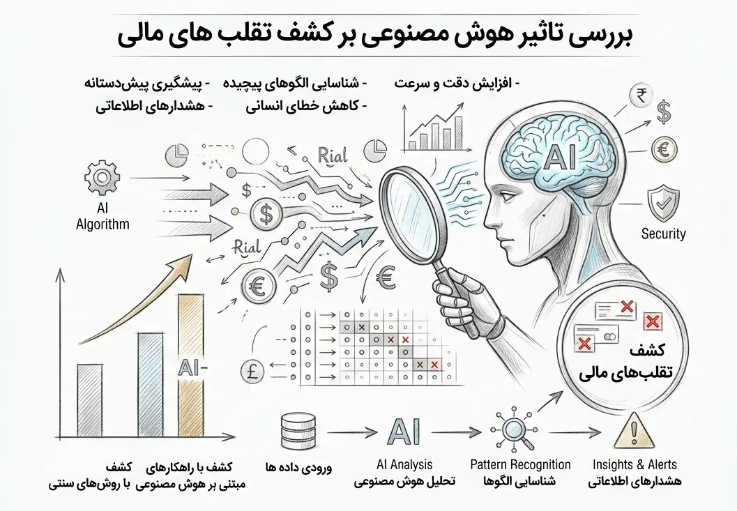 کشف تقلب های مالی