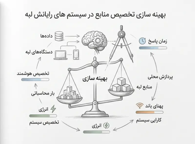 بهینه سازی تخصیص منابع
