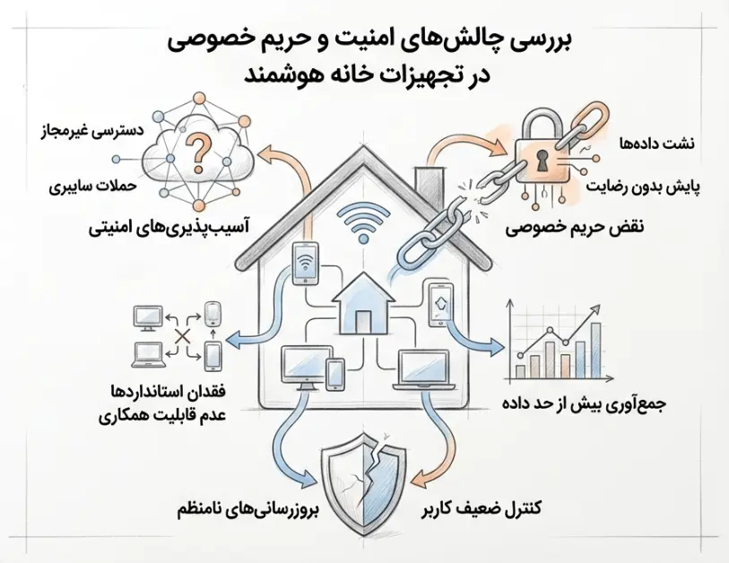 تجهیزات خانه هوشمند