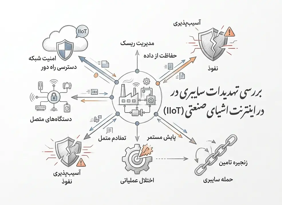 تهدیدات سایبری