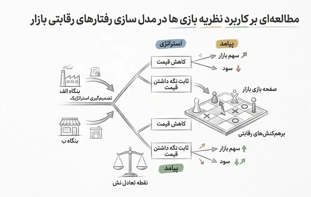 رفتار رقابتی بازار