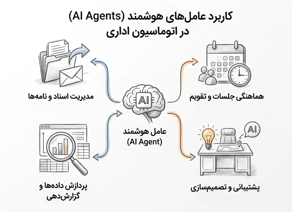 عامل های هوشمند