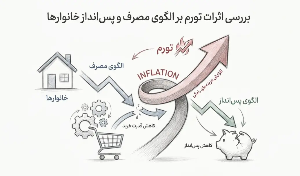مصرف و پس انداز خانوارها