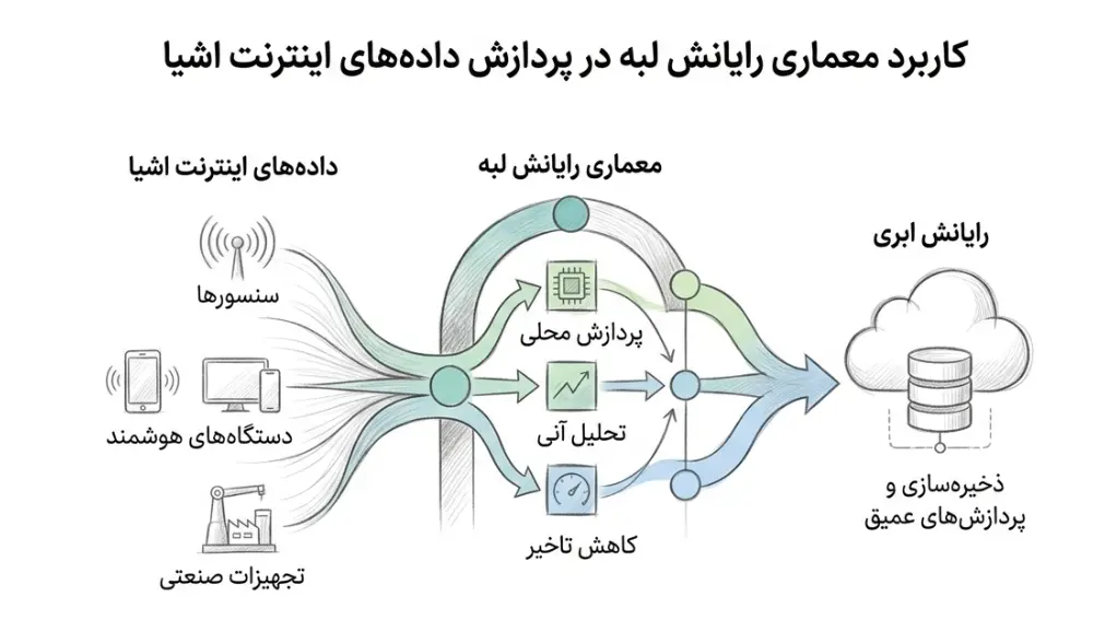 معماری رایانش لبه