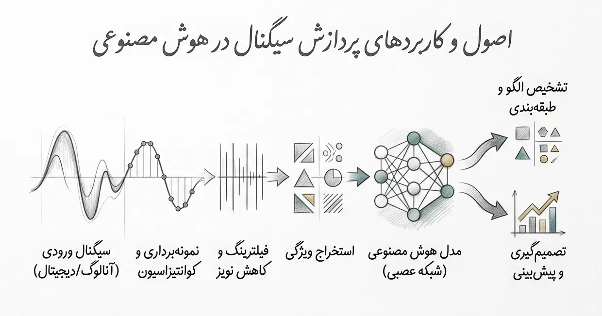 کاربردهای پردازش سیگنال