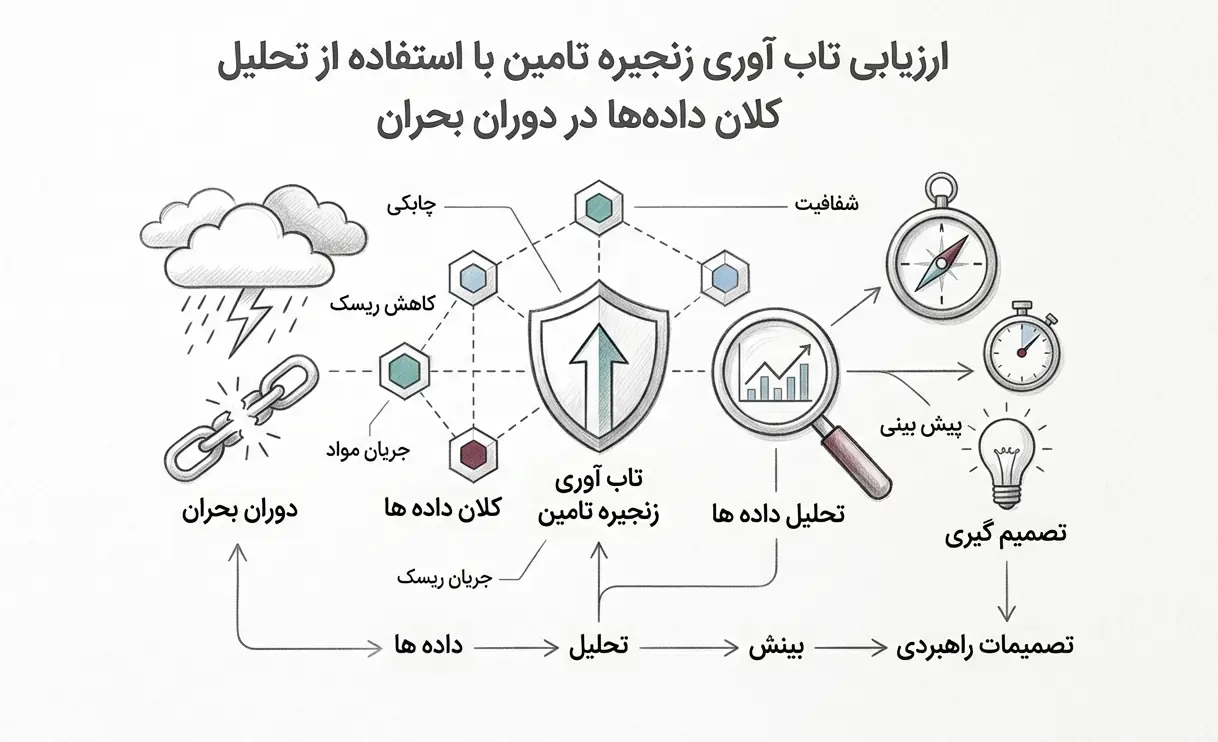 تاب آوری زنجیره تامین