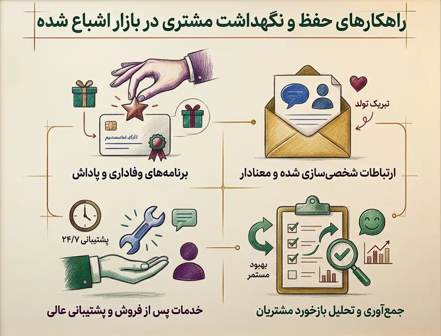 حفظ مشتری