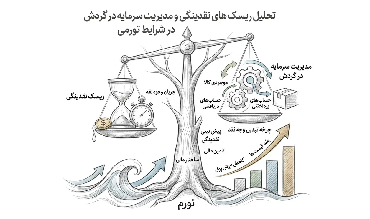 ریسک های نقدینگی