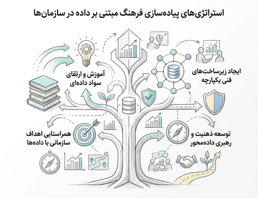 فرهنگ داده محور