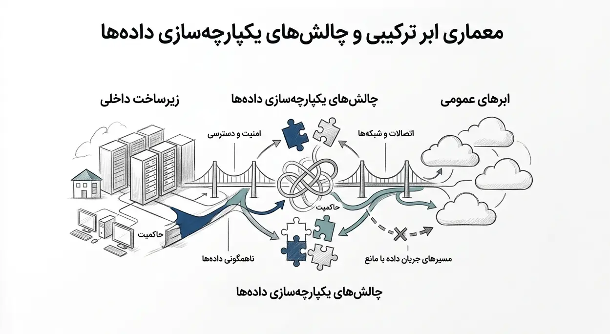 معماری ابر ترکیبی