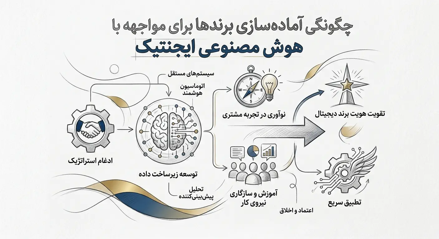 هوش مصنوعی ایجنتیک
